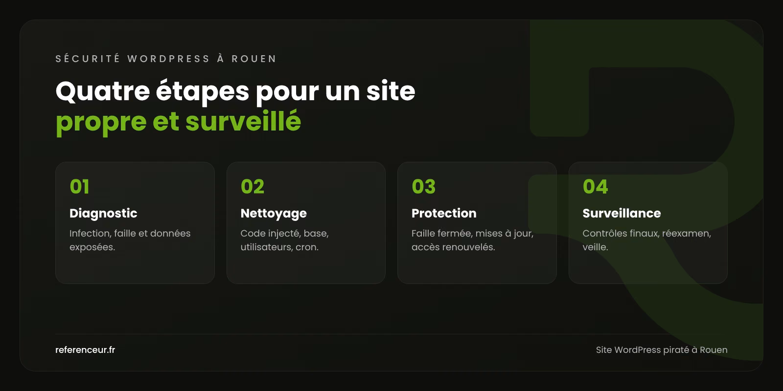 Infographie : les quatre étapes de notre méthode de nettoyage de site WordPress piraté à Rouen, du diagnostic à la surveillance