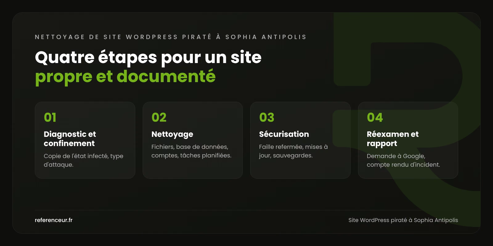 Infographie : les quatre étapes de notre méthode de nettoyage de site WordPress piraté à Sophia Antipolis, du diagnostic au compte rendu d'incident