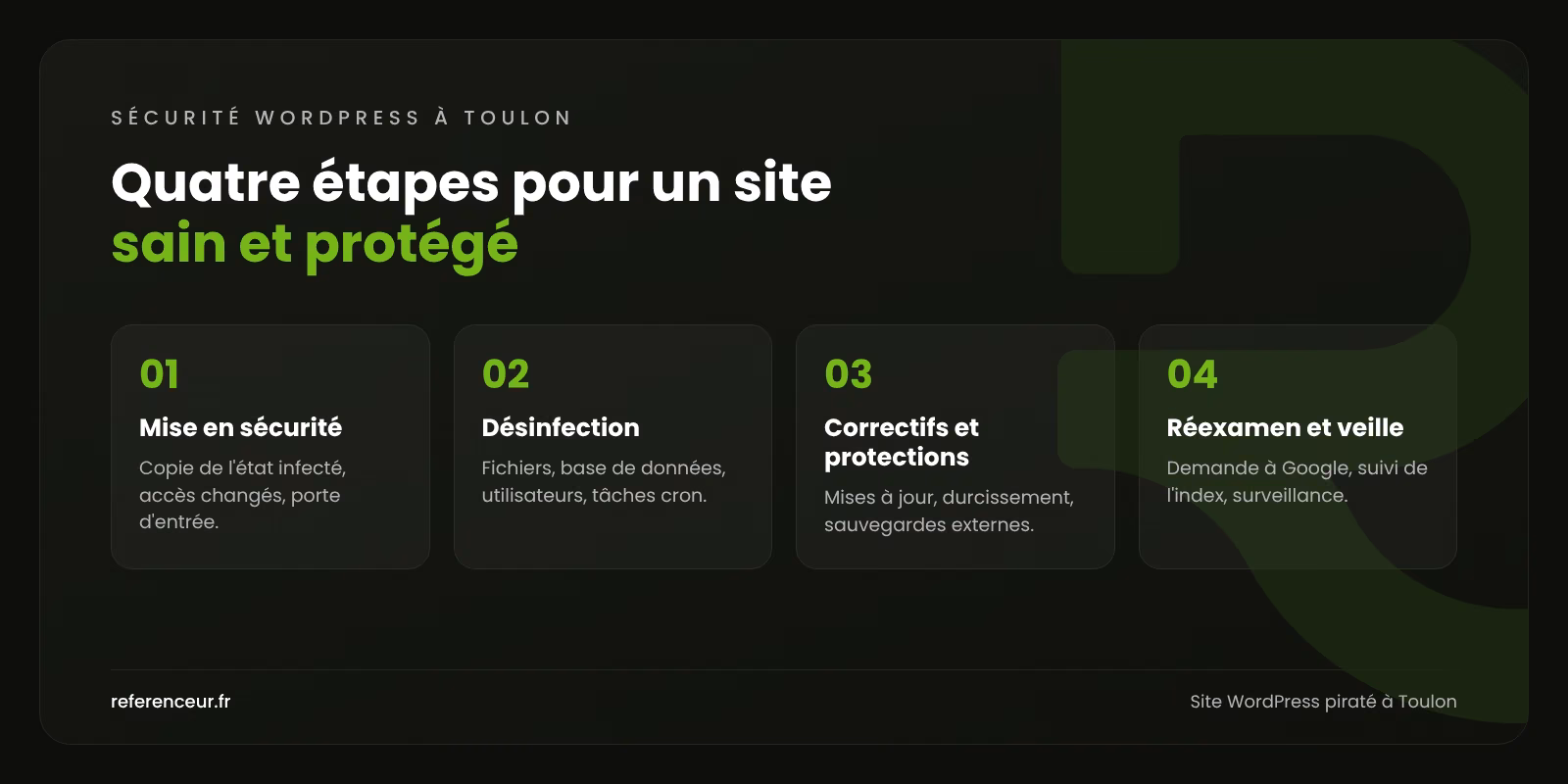 Infographie : les quatre étapes de notre méthode de nettoyage d'un site WordPress piraté à Toulon, de la mise en sécurité à la veille