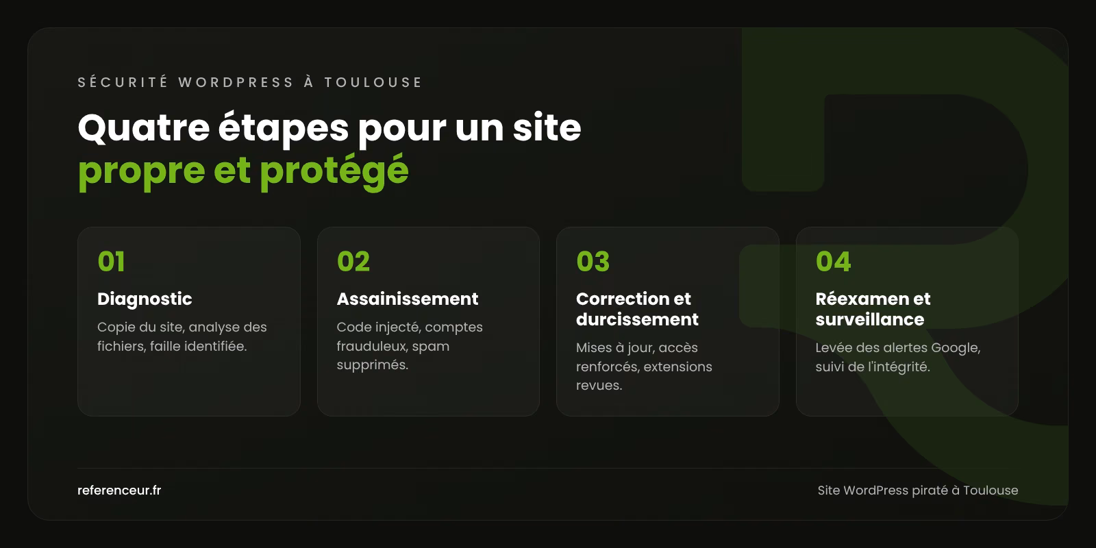 Infographie : les quatre étapes de notre intervention sur un site WordPress piraté à Toulouse, du diagnostic à la surveillance