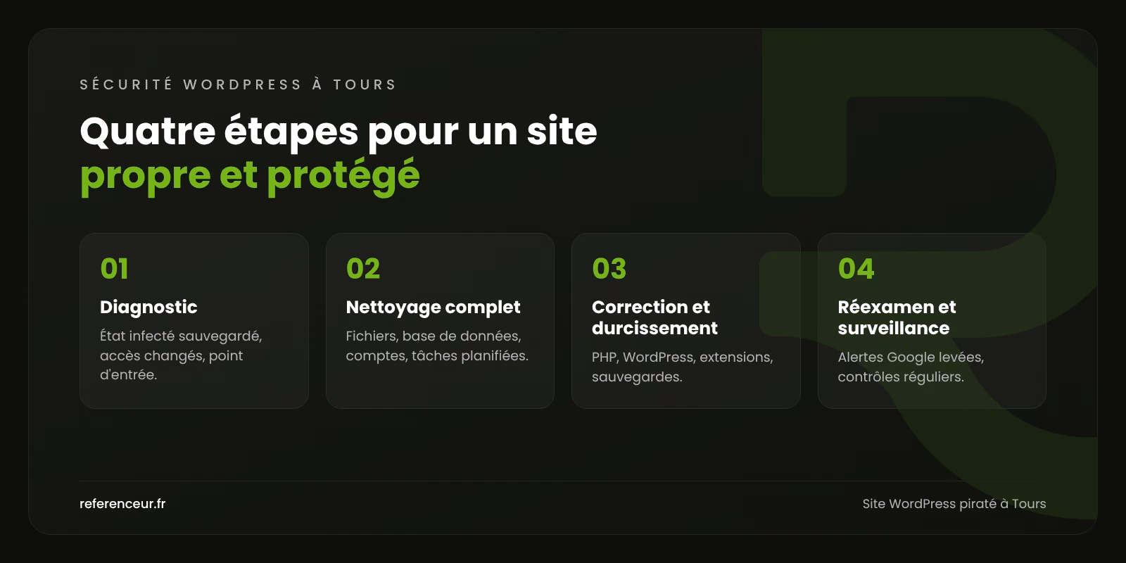 Site WordPress piraté à Tours : site assaini et demandes rétablies 1 Infographie : les quatre étapes de notre intervention sur un site WordPress piraté à Tours, du diagnostic à la surveillance