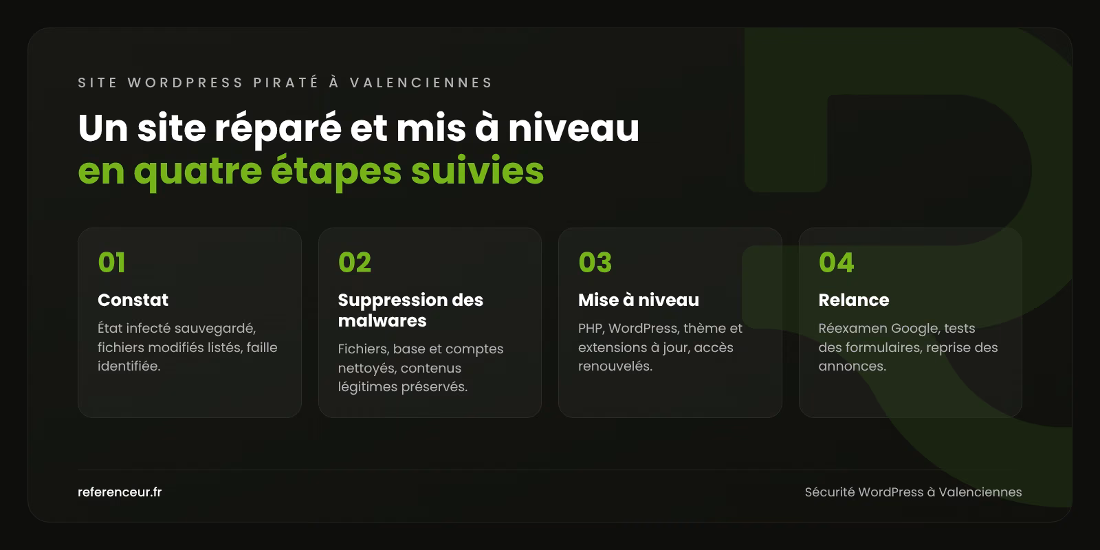 Infographie : les quatre étapes de remise en état d'un site WordPress piraté à Valenciennes, du constat à la relance